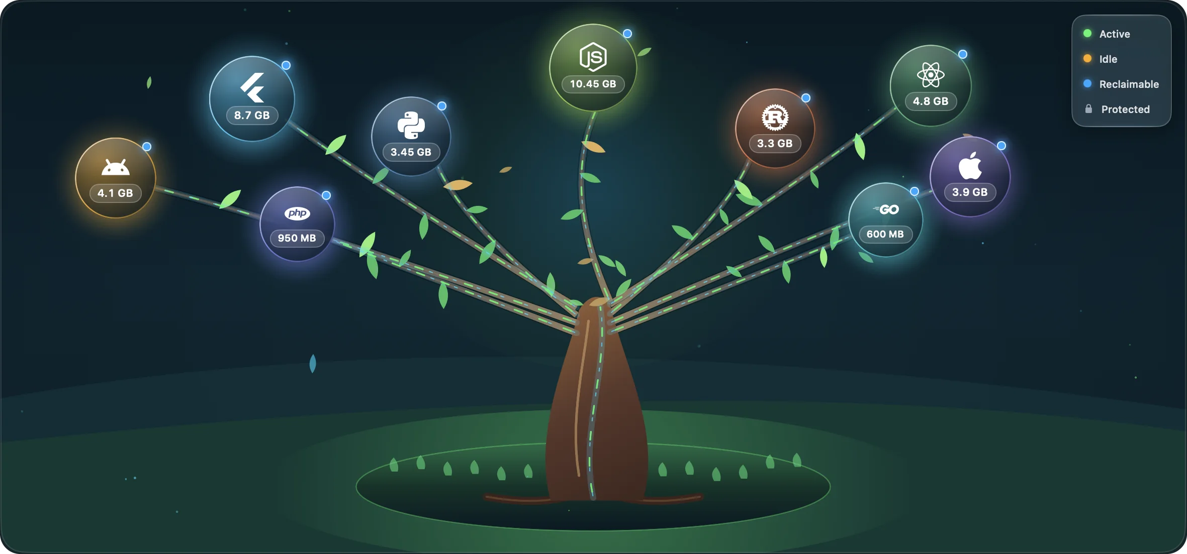 A tree of stacks: Node 10.45 GB, Flutter 8.7 GB, React Native 4.8 GB, Android 4.1 GB, iOS 3.9 GB, Python 3.45 GB, Rust 3.3 GB, PHP 950 MB, Go 600 MB.
